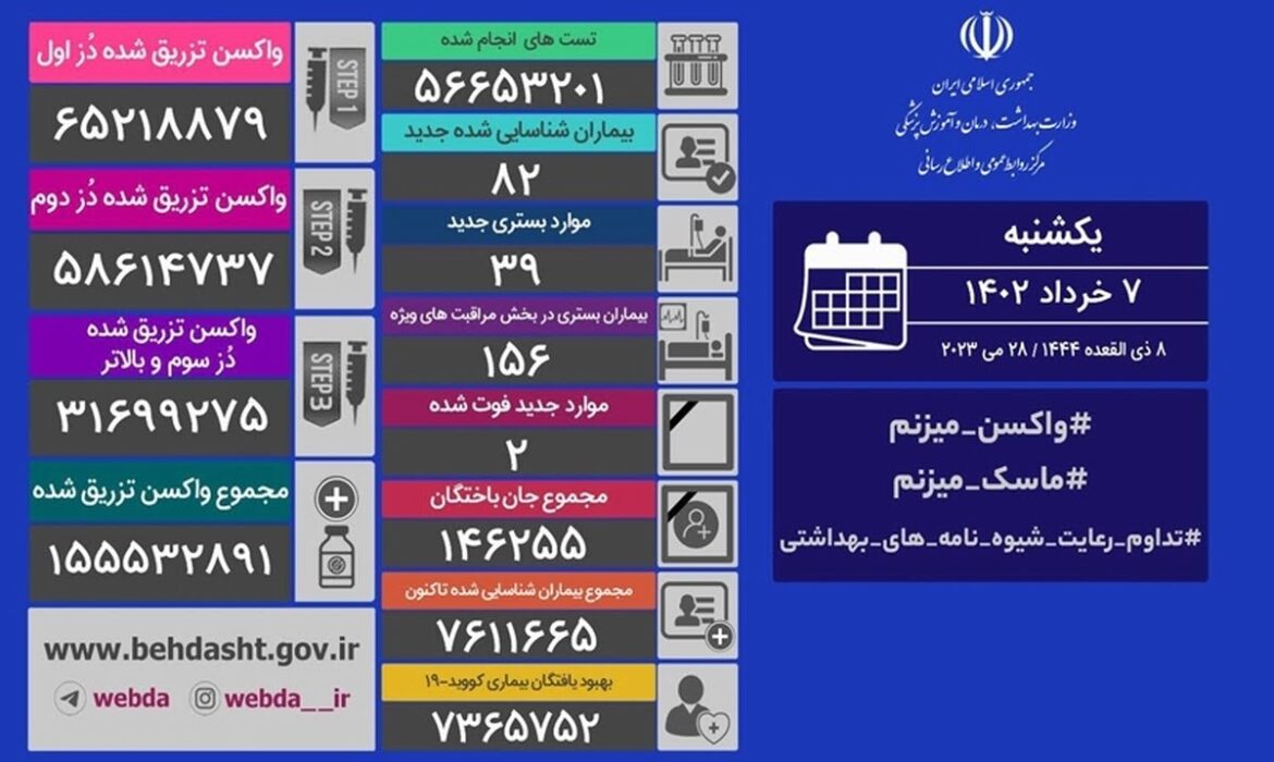 فوت ۲ بیمار کرونایی و شناسایی ۸۲ مبتلای جدید 