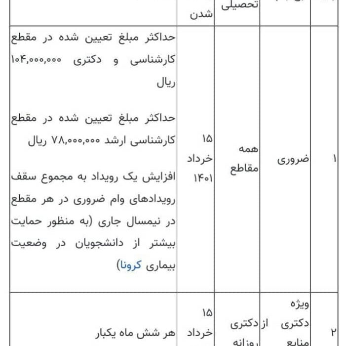 مبلغ وام های ضروری و ویژه دکتری اعلام شد