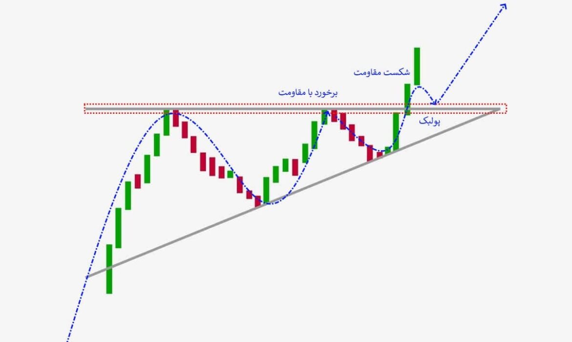 الگوهای مثلث پرایس اکشن