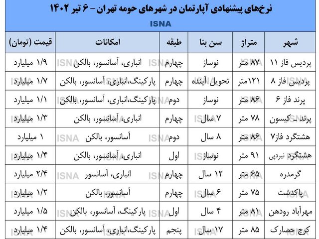 بازار مسکن حومه پایتخت در دام رکود