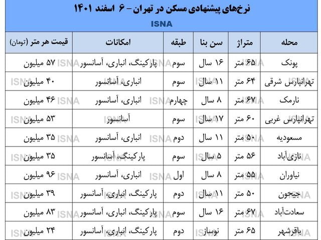نرخ‌های متعارف در بازار مسکن شب عید